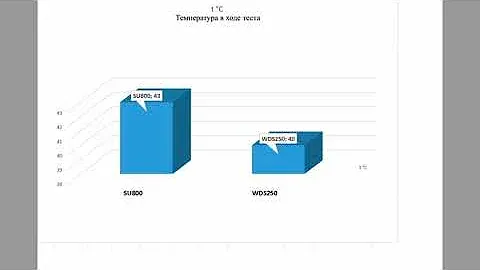 Что быстрее SSD WD или ADATA