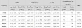 ASU650SS-480GT-R 2.5" 480Gb ADATA Ultimate SU650 ASU650SS-480GT-R, SATA 6Gb/s, R520 - W450 Mb/s, IOPS 75k, 7mm